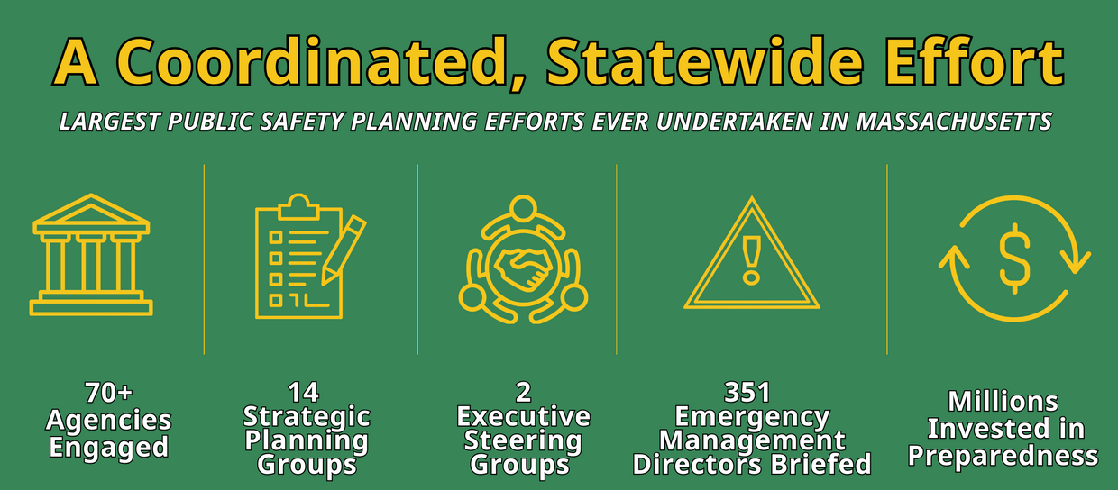 Infographic showing Massachusetts World Cup public safety planning
