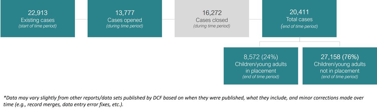 A diagram depicting the flow of DCF cases, including information about case openings, closers, and placement.