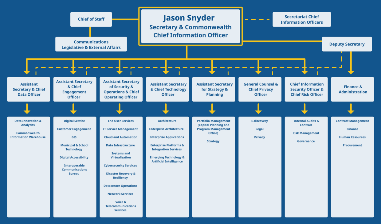 EOTSS organizational chart with department names