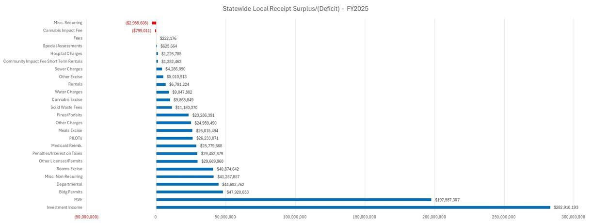 FY25 local receipts surplus vs deficits