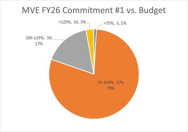 FY26 MVE commitment 1 vs budget