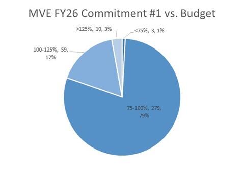 FY26 MVE first commitment vs budget