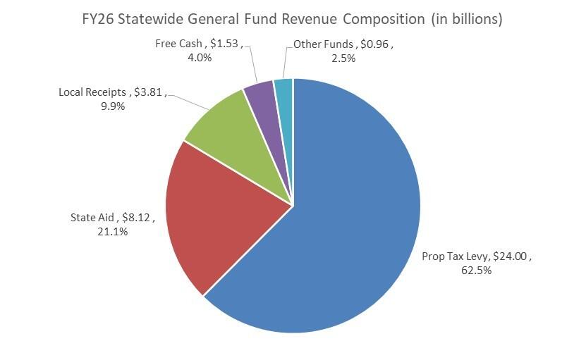 FY26 statewide general fund revenue composition