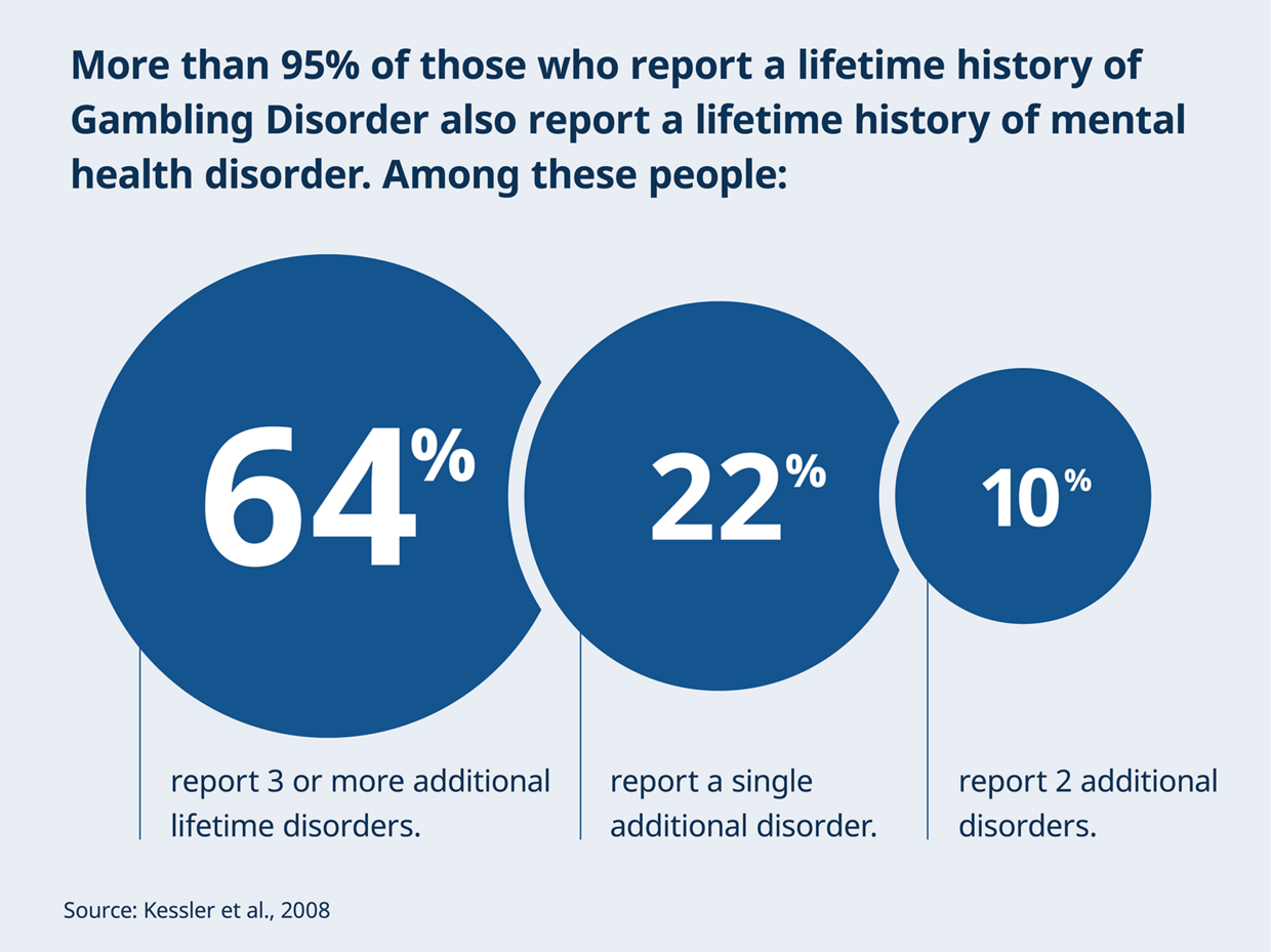 Infographic on gambling disorder; details in caption. 
