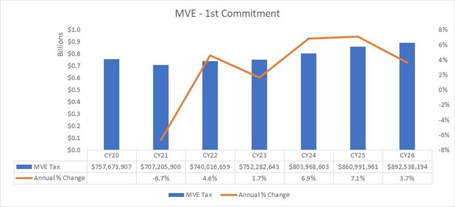 MVE 1st Commitment