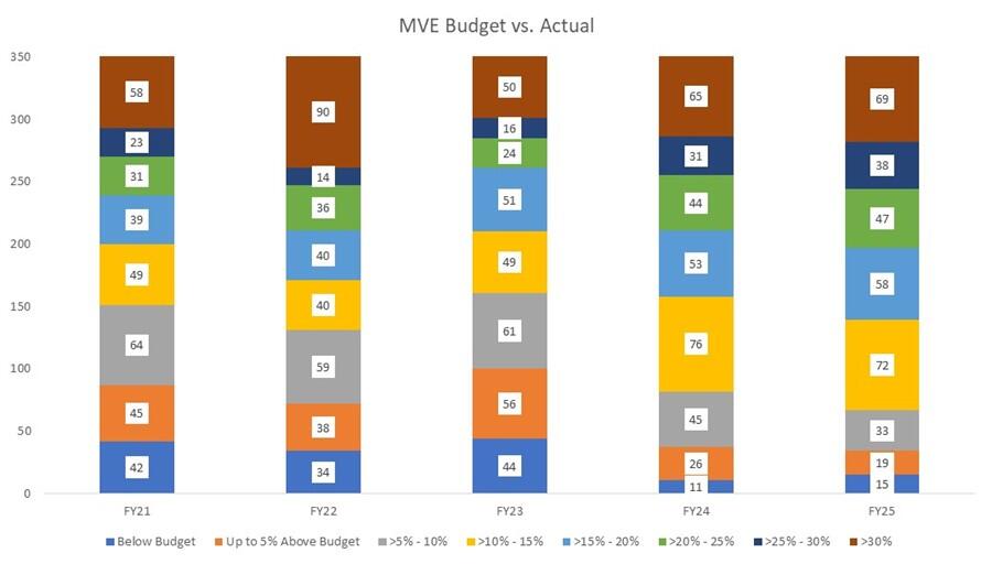 MVE budget vs. actual