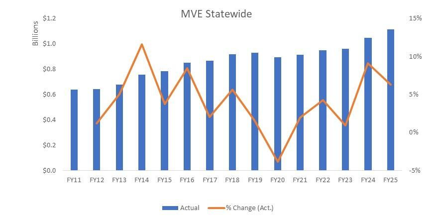 MVE statewide