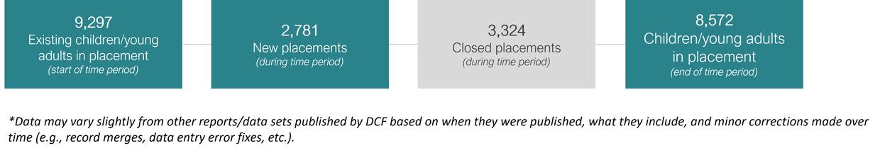 A diagram showing the flow of children in placement, including information about placement entries and exits.
