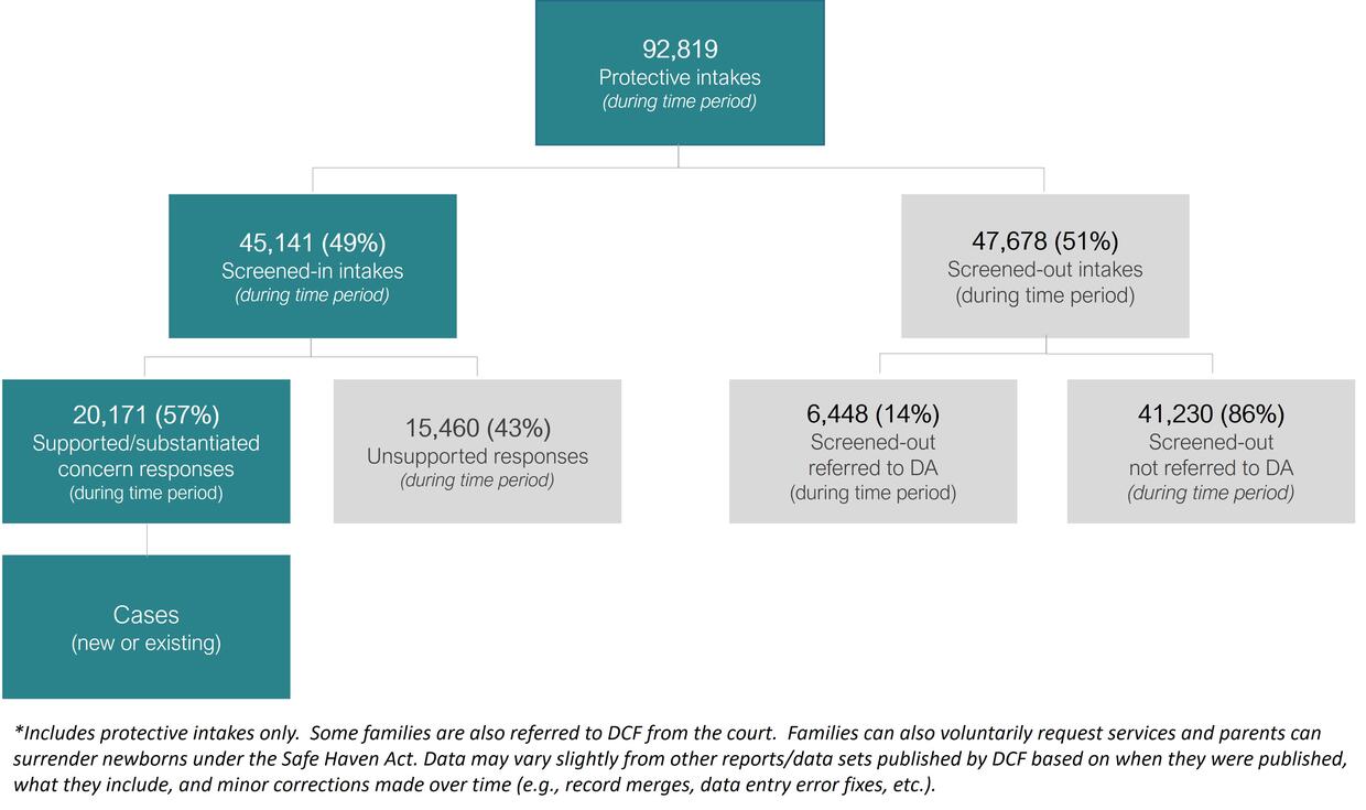 A diagram depicting the flow of protective intakes received by DCF through the screening and response process.