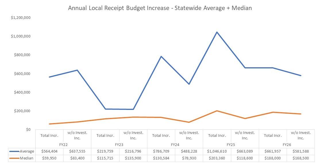 annual local receipt budget increase