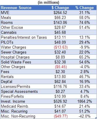 Receipts changes in millions
