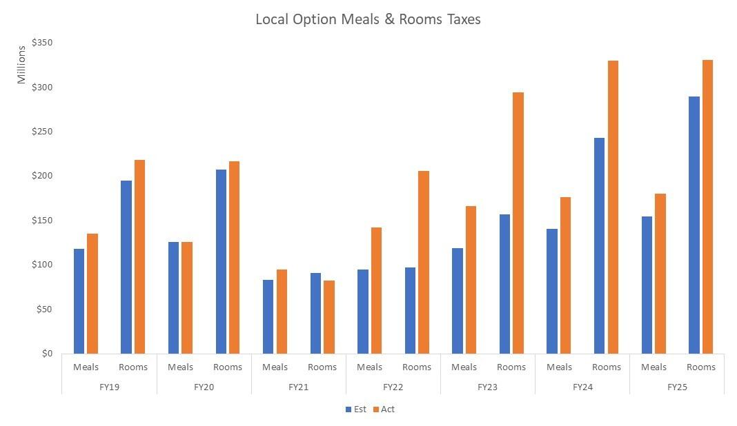 local option meals and rooms taxes