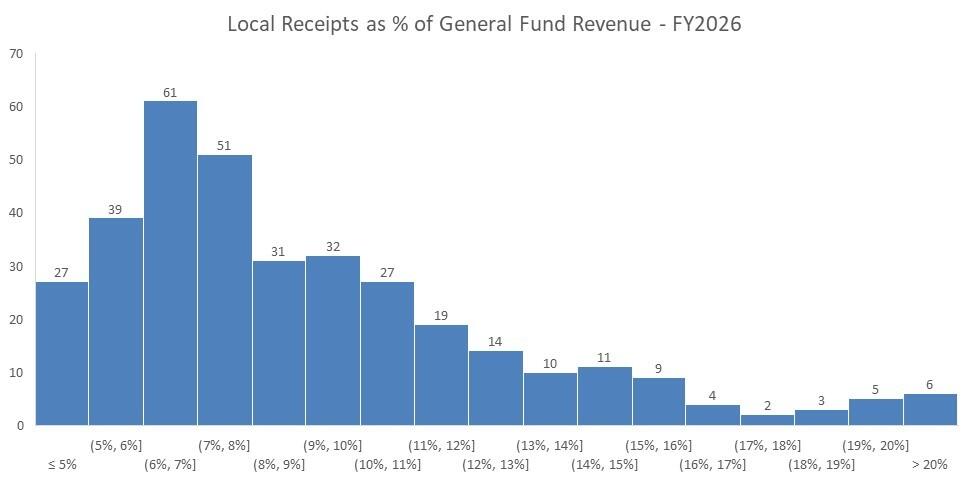 local receipts as a percentage of general fund revenue