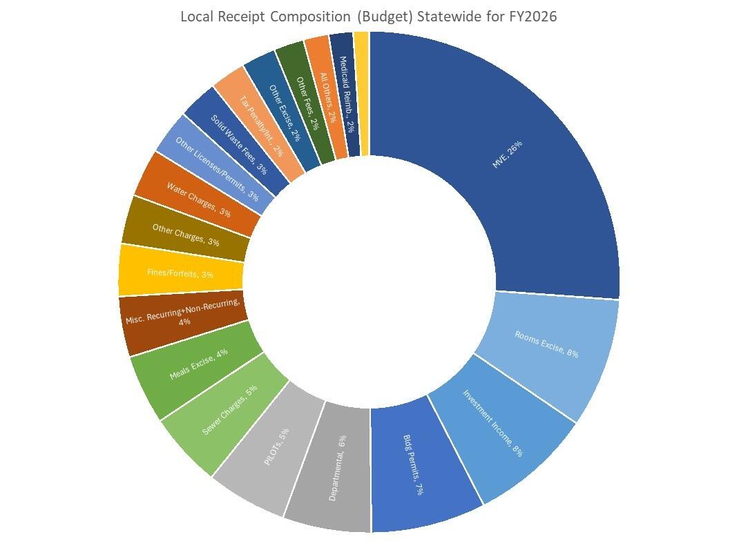 local receipts statewide composition