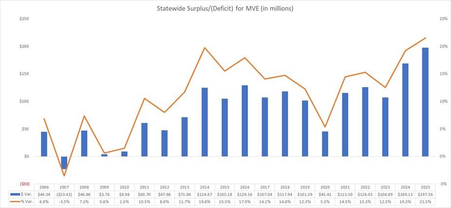 statewide MVE surplus v deficits