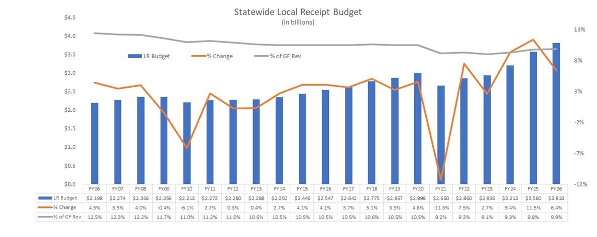statewide local receipts budget
