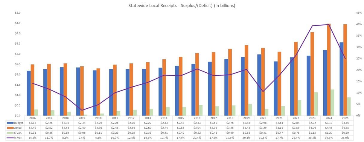 statewide local receipts surplus deficit