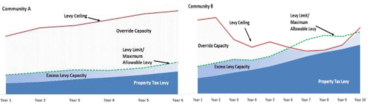 Community A vs Community B