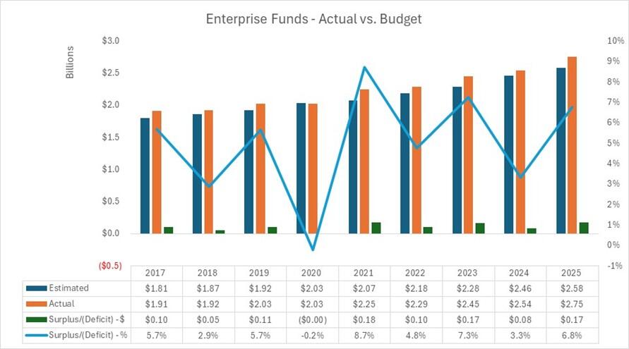 budgeted estimates to actual revenues