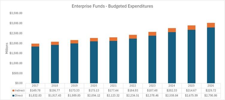 Enterprise Funds - Budgeted Expenditures