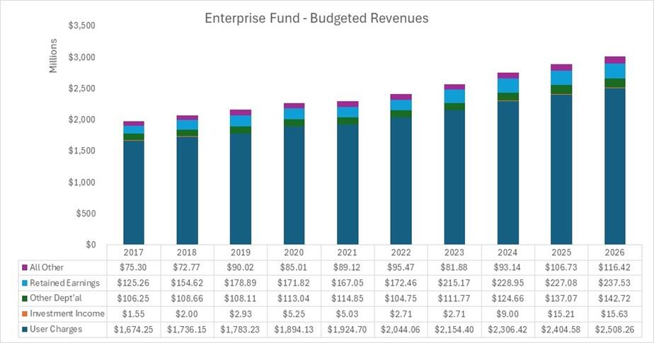 Enterprise Funds - Budgeted Revenues