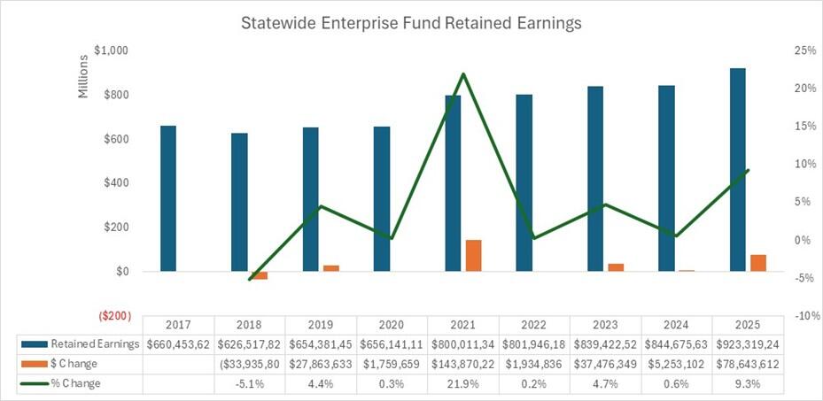 Statewide Enterprise Fund Retained Earnings