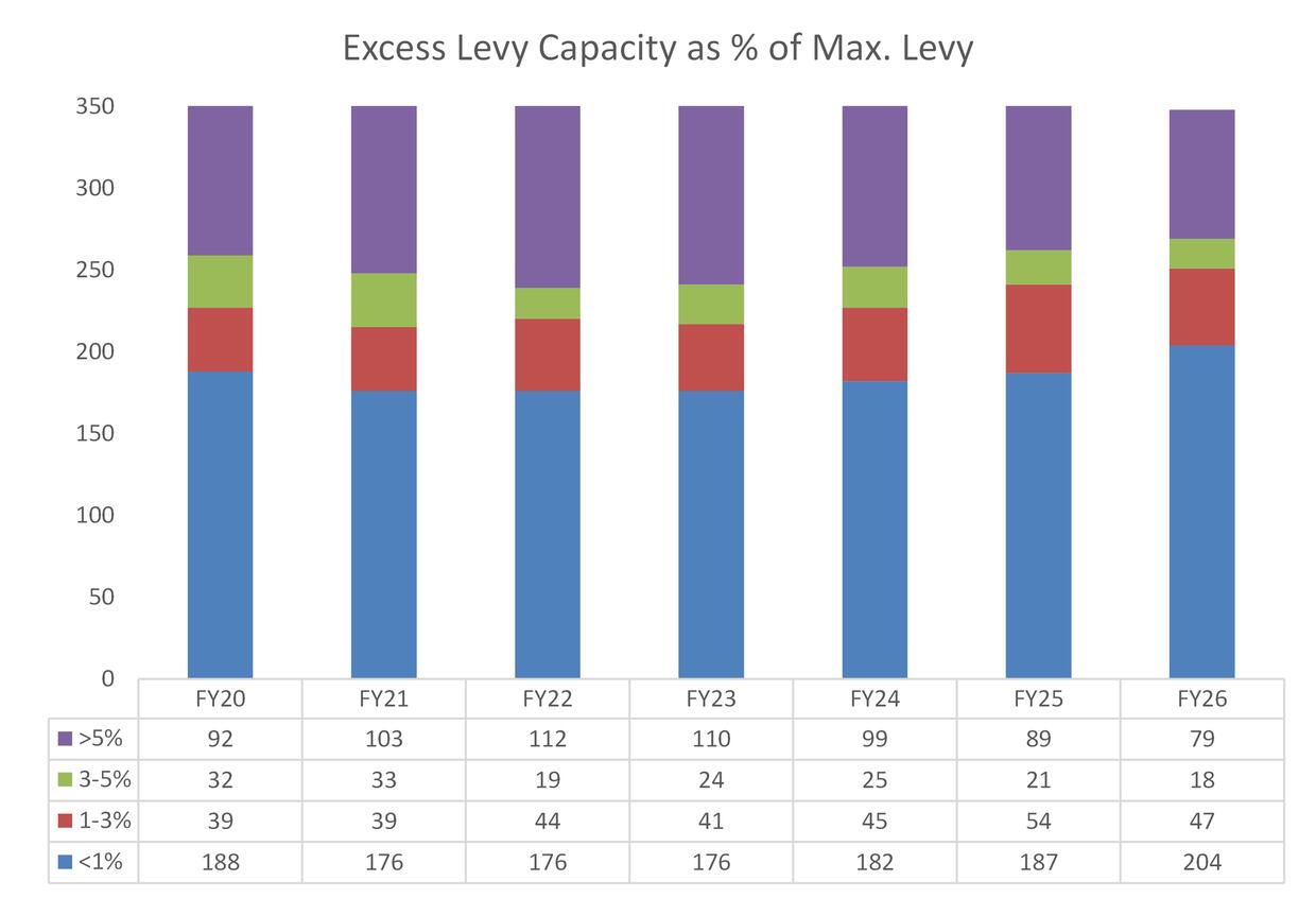 excess levy capacity as a percentage of max levy 2