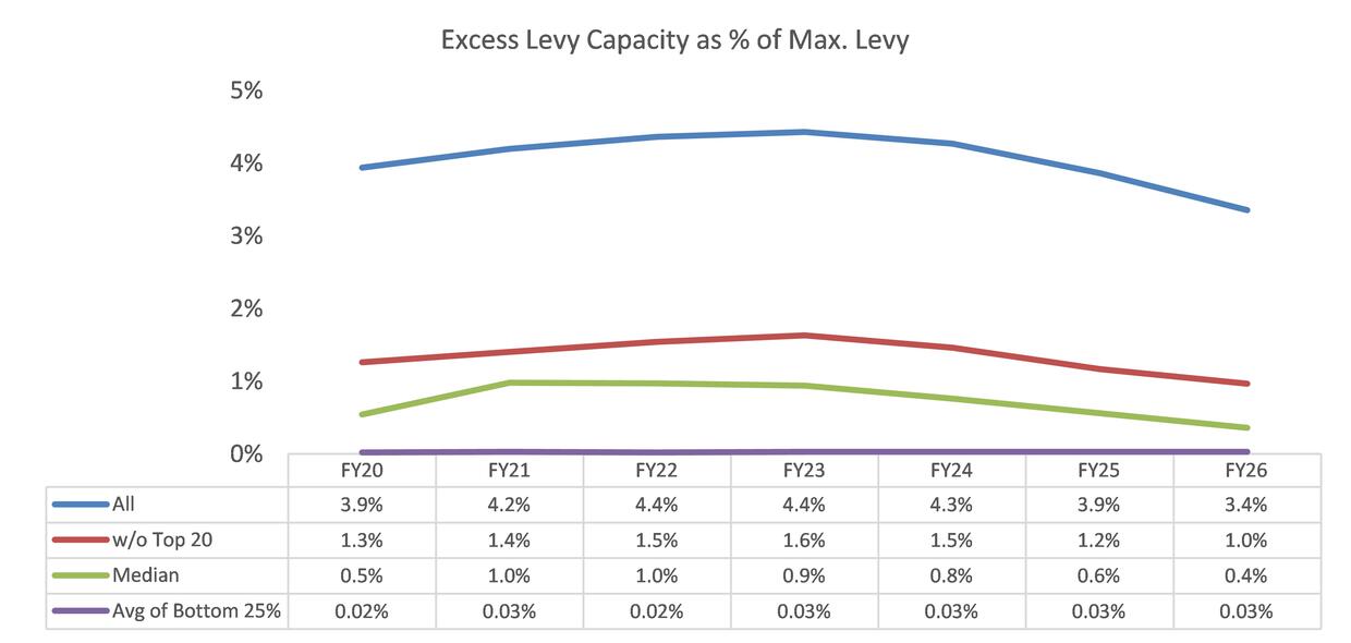 excess levy capacity as a percentage of max levy
