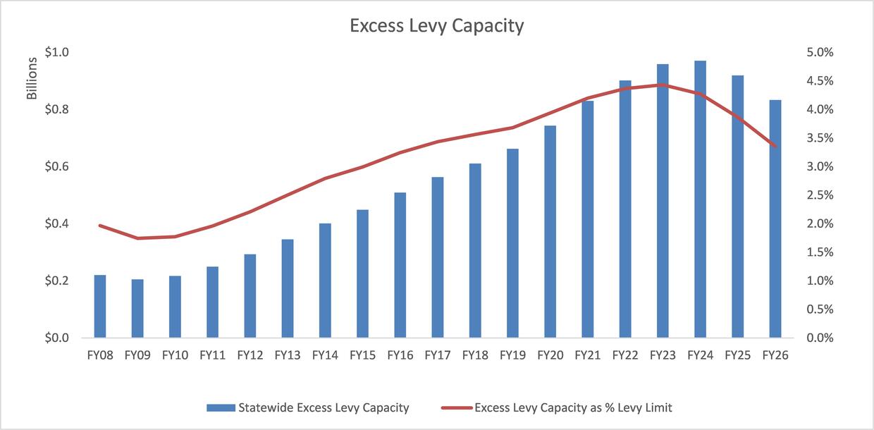 excess levy capacity