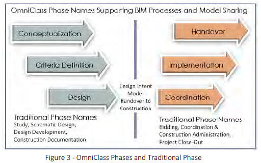 screenshot ominclass phaes names supporting BIM processes and model sharing