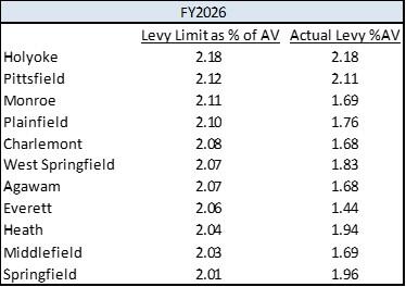 levy limit and the actual property tax levy as a percentage of assessed value
