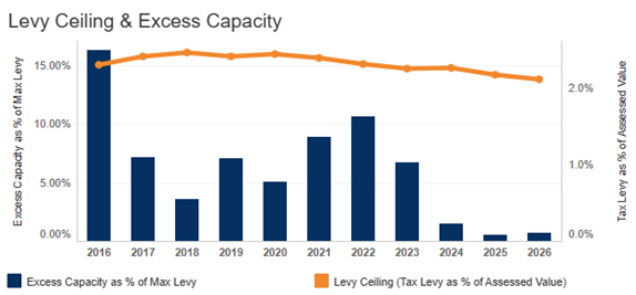 pittsfield levy ceiling & excess capacity png