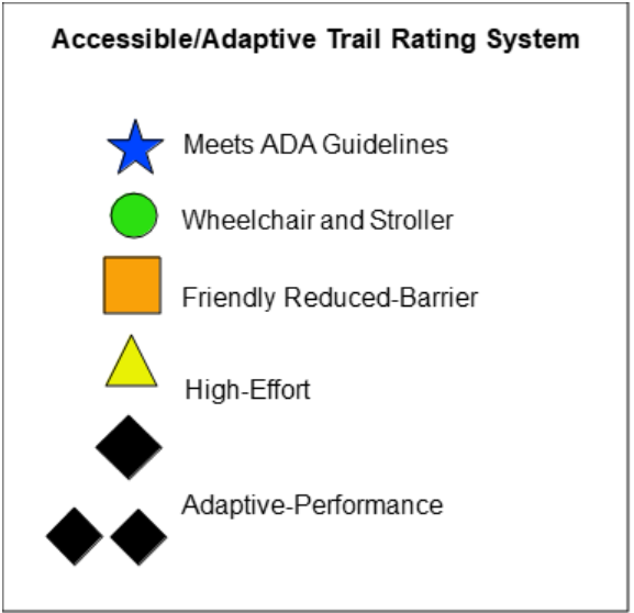 Graphic showing 6 trail categories from Meets ADA Guidelines to Adaptive-Performance, along with symbols to match.