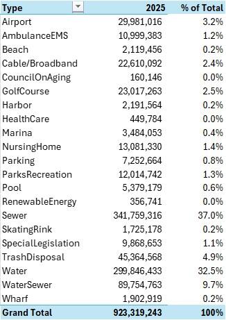 retained earnings by enterprise fund type