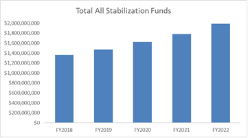 The following graph shows total stabilization fund balances for FY2018 to FY2022 as of June 30 at the time of this writing