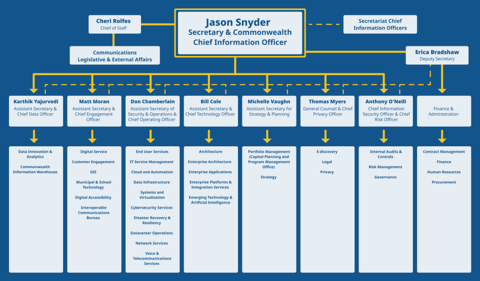 EOTSS organizational chart with department names