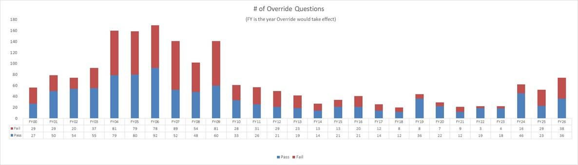 FY26 number of override questions