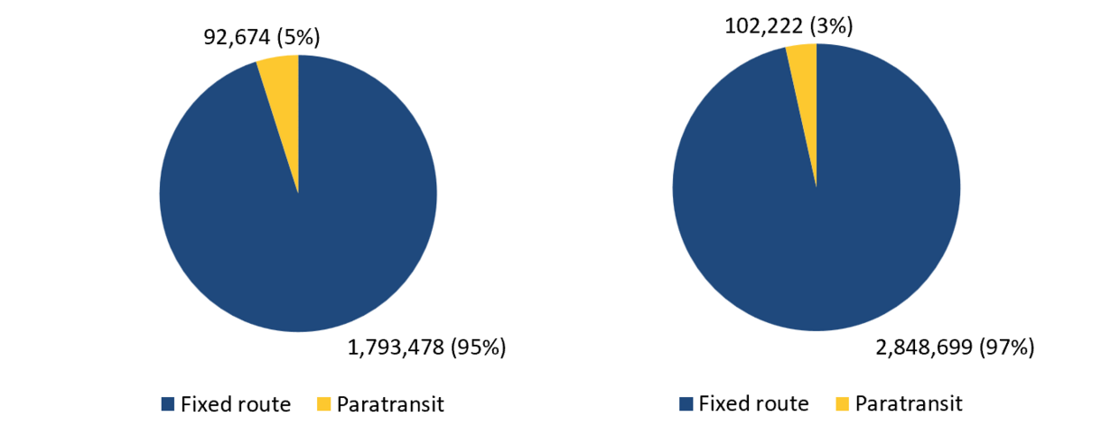 This figure consists of two pie charts comparing total ridership for Fiscal Years 2023 (Left) and 2024 (Right). More information in caption.