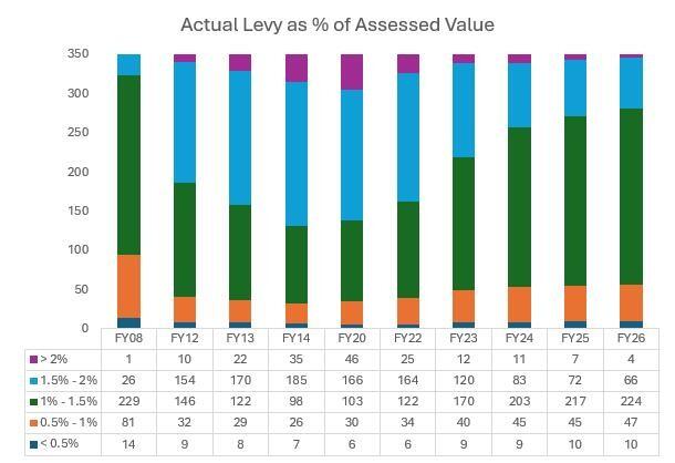 actual levy as % of assessed value