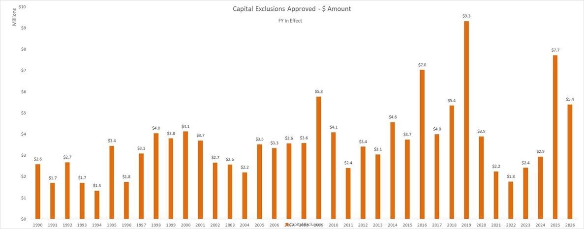 approved capital exclusion votes
