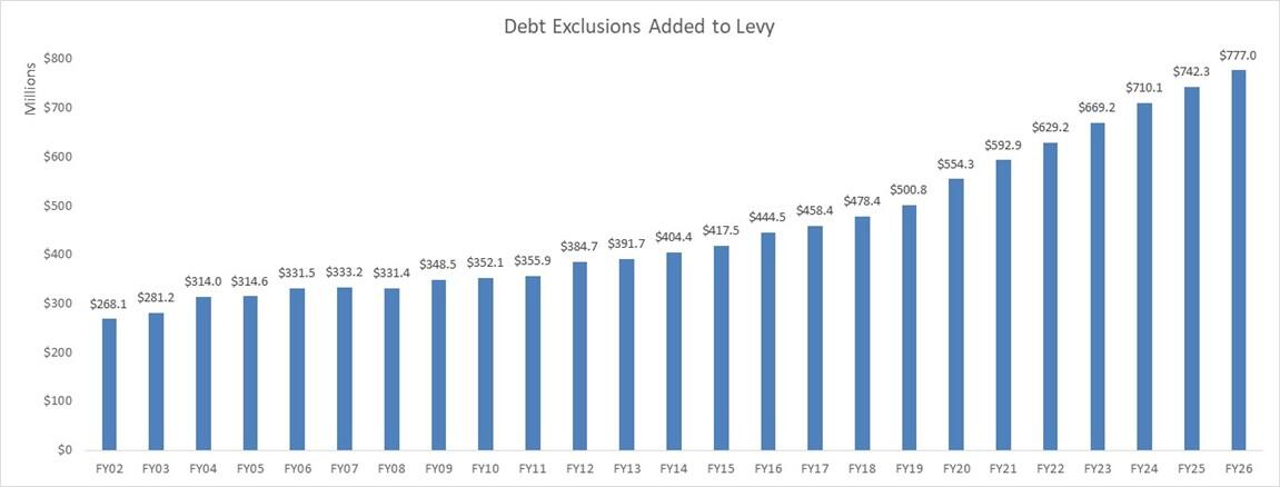 Debt Exclusions Added to the Levy