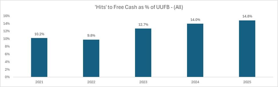 "hits" to free cash