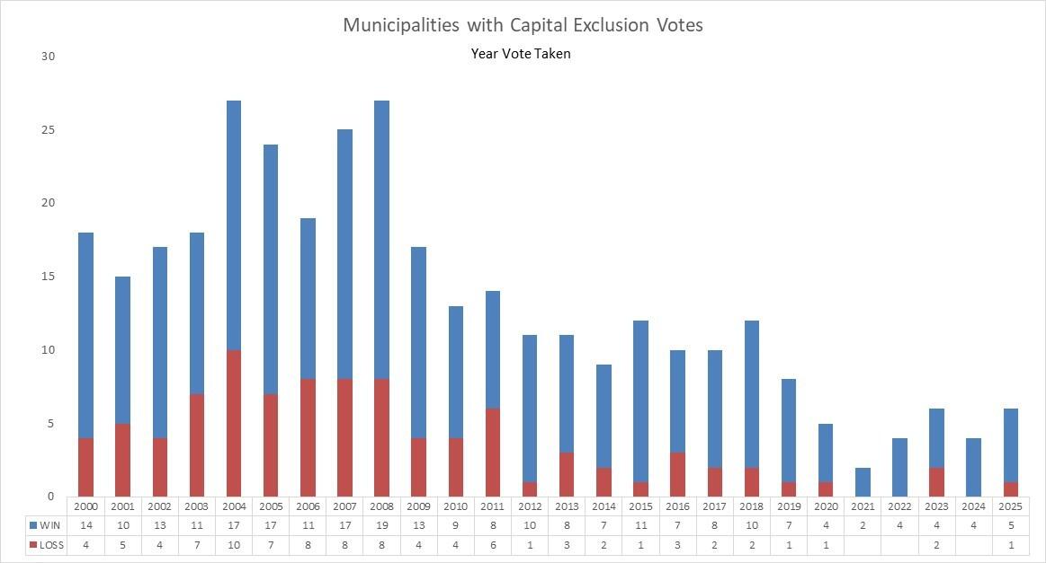 munis with capital exclusion votes