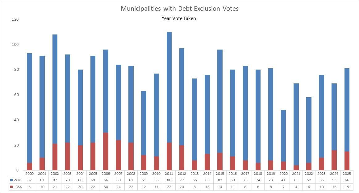 number of munis with debt exclusion votes