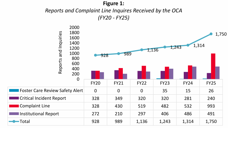 Figure 1 - Reports and Complaint Line Inquiries Received by the OCA (FY20-25)