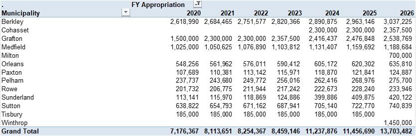 stabilization fund overrides raised by fiscal year since FY2020