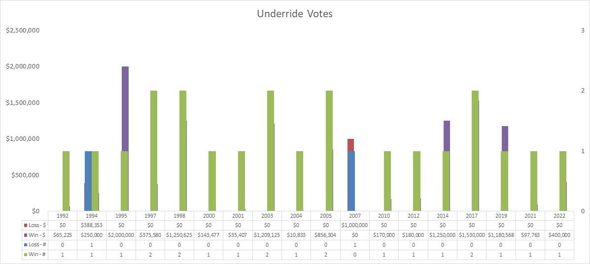 Underride Votes