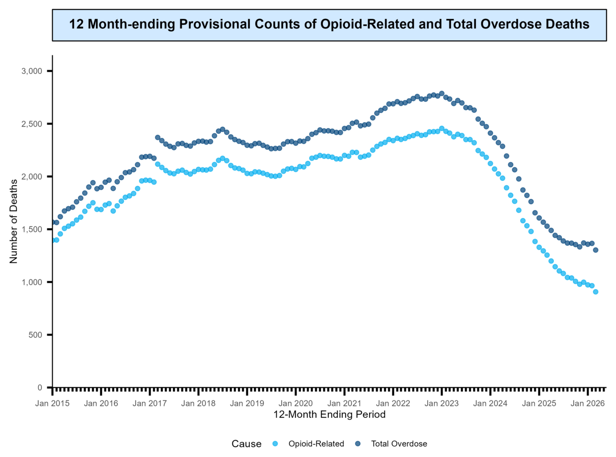 Line graph showing opioid-related overdose deaths as compared to all overdose deaths
