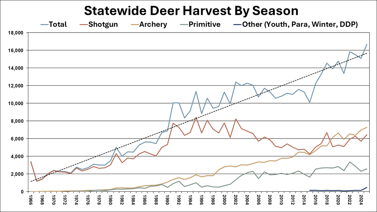 Total deer harvest by season
