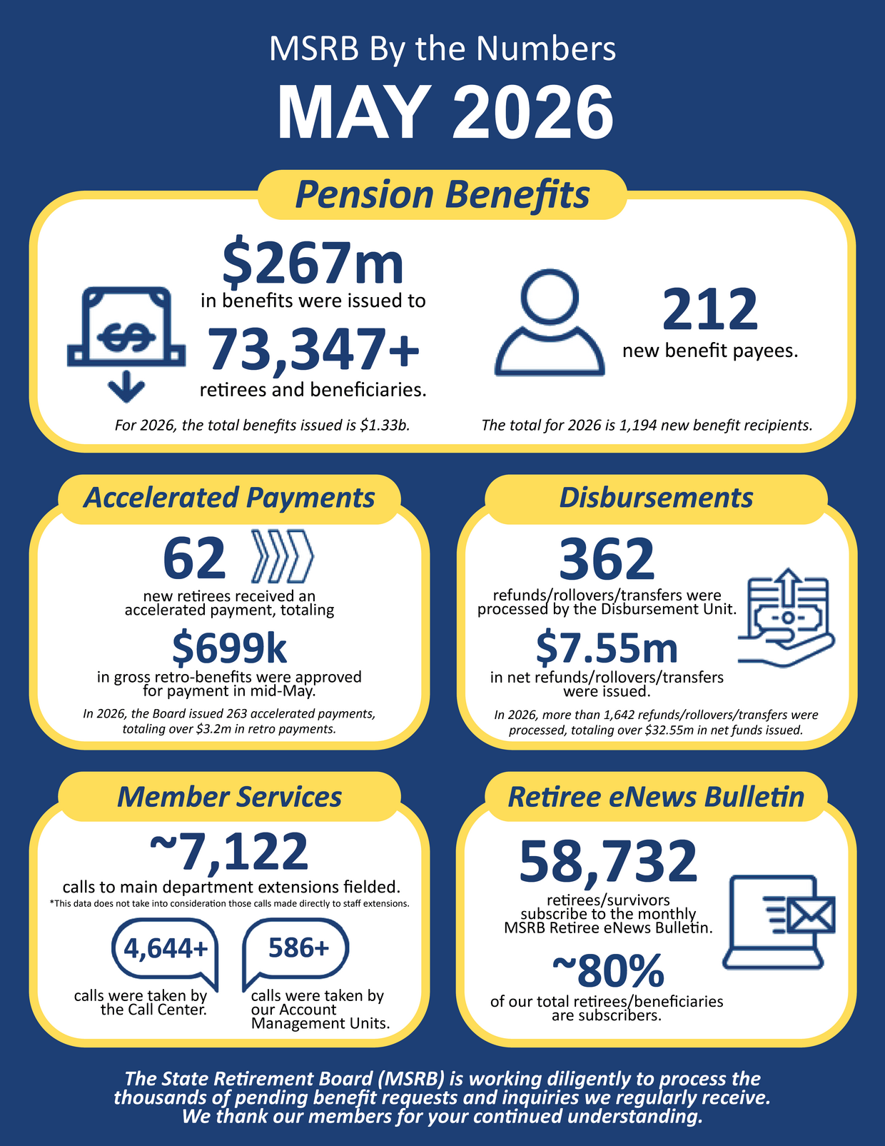 MSRB By the Numbers May 2026 Infographic. Information is detailed in the text below. 